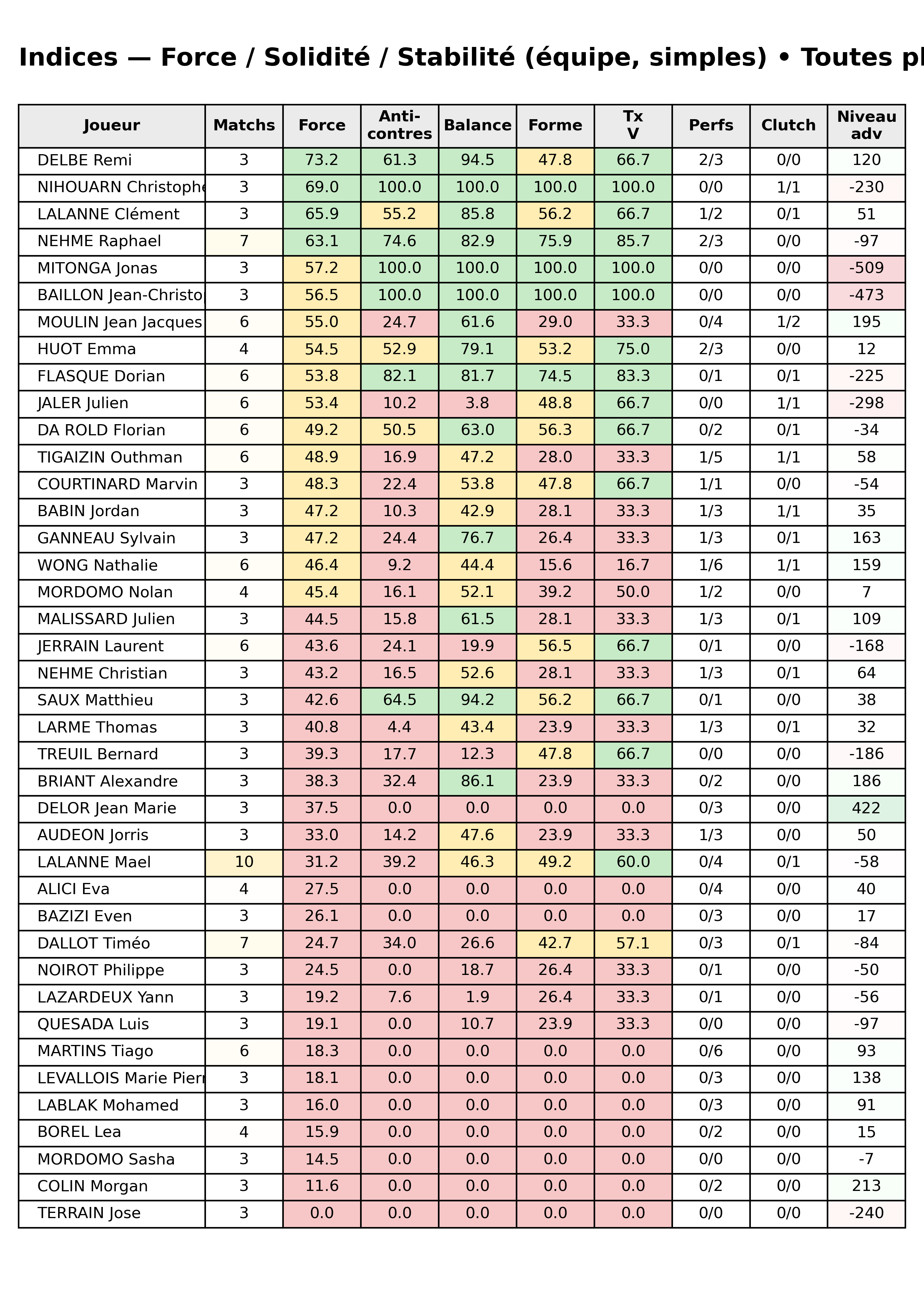 Toutes phases  bloc 12 indices force progres segment 4